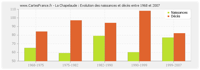 La Chapelaude : Evolution des naissances et décès entre 1968 et 2007